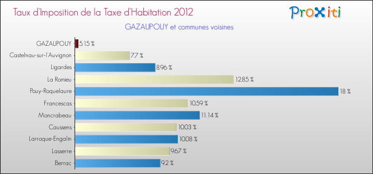 Taux d'imposition de la taxe d'habitation 2012 pour GAZAUPOUY et les communes proches Comparaison des taux d'imposition de la taxe d'habitation 2012 pour GAZAUPOUY et les communes voisines