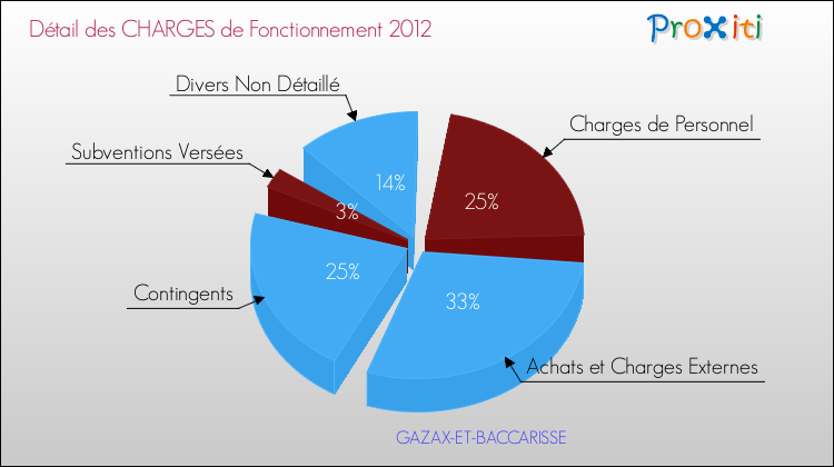 Décomposition des Charges de Fonctionnement 2012 de la commune de GAZAX-ET-BACCARISSE Charges de Fonctionnement 2012 pour la commune de GAZAX-ET-BACCARISSE