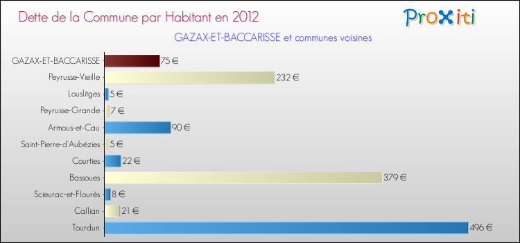 Dette par habitant de la commune en 2012 pour GAZAX-ET-BACCARISSE et les communes proches Comparaison de la dette par habitant de la commune en 2012 pour GAZAX-ET-BACCARISSE et les communes voisines