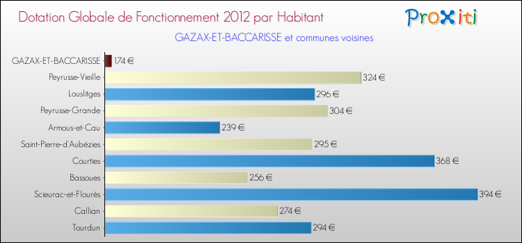 Montant des dotations globales de fonctionnement DGF par Habitant pour GAZAX-ET-BACCARISSE et les communes proches Comparaison des des dotations globales de fonctionnement DGF par habitant pour GAZAX-ET-BACCARISSE et les communes voisines