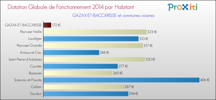Montant des dotations globales de fonctionnement DGF par Habitant pour GAZAX-ET-BACCARISSE et les communes proches en 2014. Comparaison des des dotations globales de fonctionnement DGF par habitant pour GAZAX-ET-BACCARISSE et les communes voisines en 2014.
