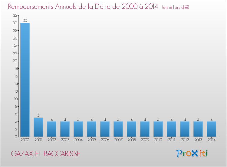 Evolution de l'annuité de la dette pour la commune de GAZAX-ET-BACCARISSE de 2000 à 2014 Annuités de la dette pour GAZAX-ET-BACCARISSE de 2000 à 2014