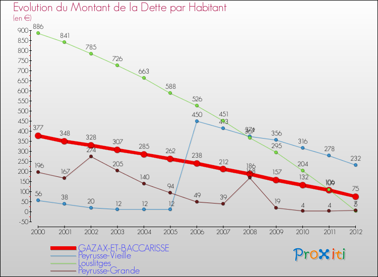 Evolution de la dette par habitant pour la commune de GAZAX-ET-BACCARISSE et les communes proches de 2000 à 2012 Comparaison de la dette par habitant pour GAZAX-ET-BACCARISSE et les communes voisines de 2000 à 2012