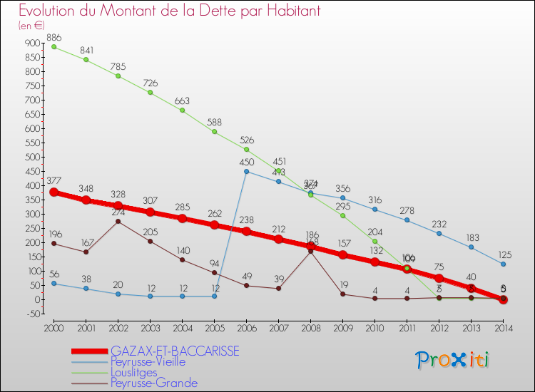 Evolution de la dette par habitant pour la commune de GAZAX-ET-BACCARISSE et les communes proches de 2000 à 2014 Comparaison de la dette par habitant pour GAZAX-ET-BACCARISSE et les communes voisines de 2000 à 2014