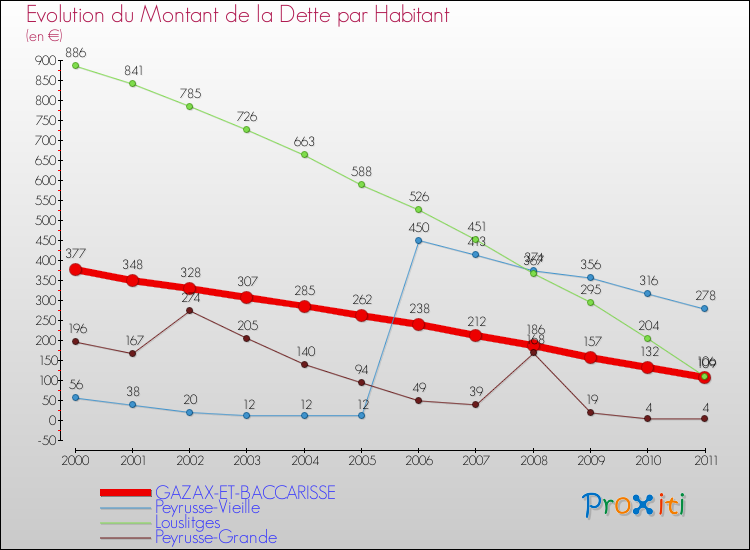 Evolution de la dette par habitant pour la commune de GAZAX-ET-BACCARISSE et les communes proches Comparaison de la dette par habitant pour GAZAX-ET-BACCARISSE et les communes voisines