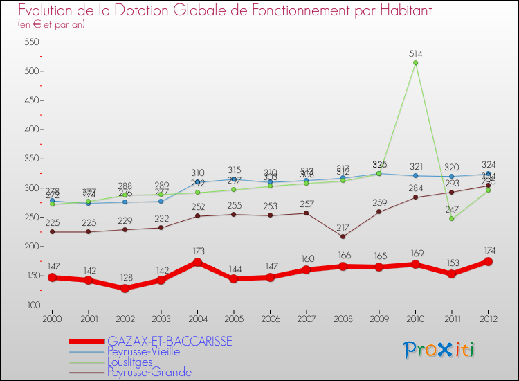 Evolution et montant de la dotation globale de fonctionnement par Habitant pour GAZAX-ET-BACCARISSE et les communes proches Comparaison des dotations globales de fonctionnement par habitant pour GAZAX-ET-BACCARISSE et les communes voisines