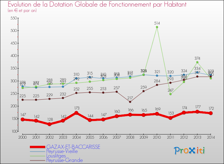 Evolution et montant de la dotation globale de fonctionnement par Habitant pour GAZAX-ET-BACCARISSE et les communes proches de 2000 à 2014. Comparaison des dotations globales de fonctionnement par habitant pour GAZAX-ET-BACCARISSE et les communes voisines de 2000 à 2014.