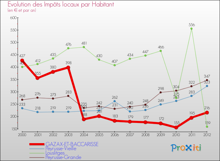 Evolution et montant des impôts locaux par Habitant pour GAZAX-ET-BACCARISSE et les communes proches Comparaison des impôts locaux par habitant pour GAZAX-ET-BACCARISSE et les communes voisines
