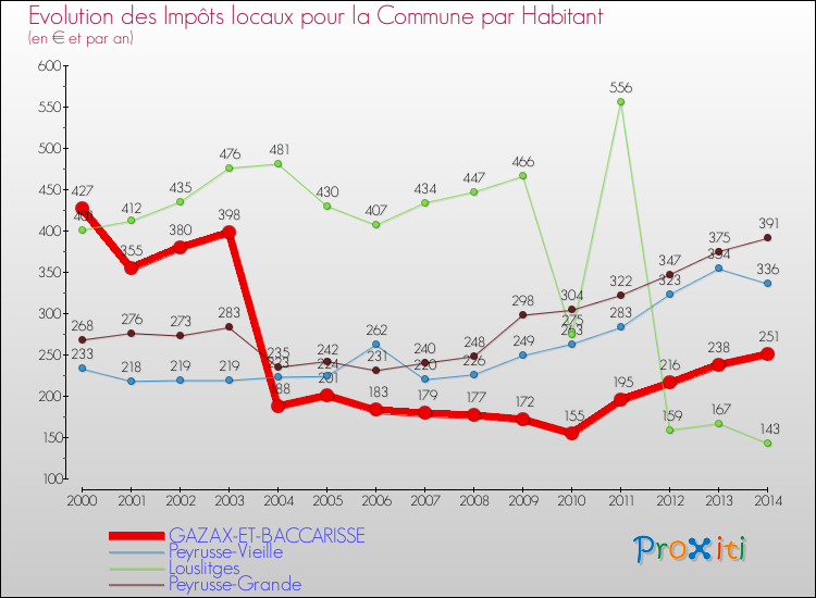 Evolution et montant des impôts locaux par Habitant pour GAZAX-ET-BACCARISSE et les communes proches de 2000 à 2014 Comparaison des impôts locaux par habitant pour GAZAX-ET-BACCARISSE et les communes voisines de 2000 à 2014