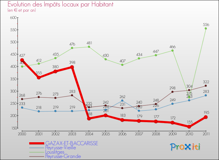 Evolution et montant des impôts locaux par Habitant pour GAZAX-ET-BACCARISSE et les communes proches Comparaison des impôts locaux par habitant pour GAZAX-ET-BACCARISSE et les communes voisines