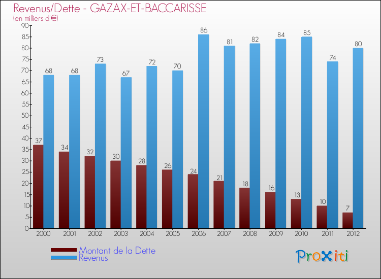 Evolution comparée de la dette et des revenus pour la commune de GAZAX-ET-BACCARISSE de 2000 à 2012 Comparaison de la dette et des revenus pour GAZAX-ET-BACCARISSE de 2000 à 2012