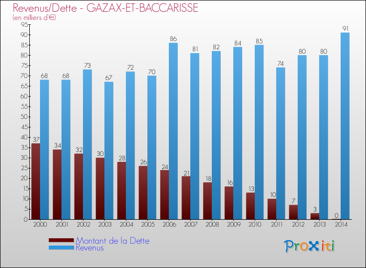 Evolution comparée de la dette et des revenus pour la commune de GAZAX-ET-BACCARISSE de 2000 à 2014 Comparaison de la dette et des revenus pour GAZAX-ET-BACCARISSE de 2000 à 2014