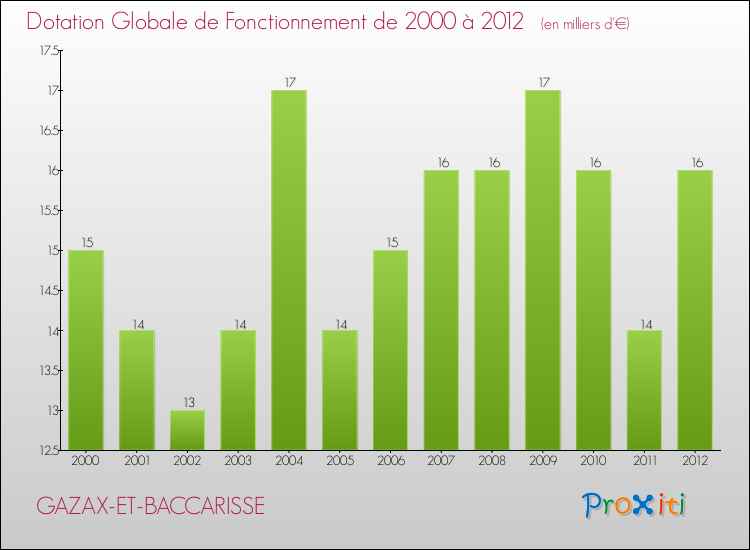 Evolution du montant de la Dotation Globale de Fonctionnement pour la commune de GAZAX-ET-BACCARISSE de 2000 à 2012 Evolution du montant de la Dotation Globale de Fonctionnement pour GAZAX-ET-BACCARISSE de 2000 à 2012