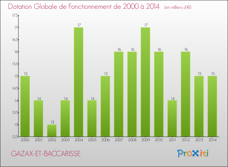 Evolution du montant de la Dotation Globale de Fonctionnement pour la commune de GAZAX-ET-BACCARISSE de 2000 à 2014 Evolution du montant de la Dotation Globale de Fonctionnement pour GAZAX-ET-BACCARISSE de 2000 à 2014