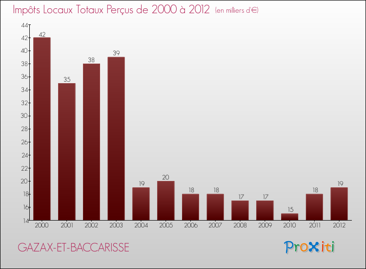 Evolution des Impôts Locaux pour la commune de GAZAX-ET-BACCARISSE de 2000 à 2012 Evolution des Impôts Locaux pour GAZAX-ET-BACCARISSE de 2000 à 2012
