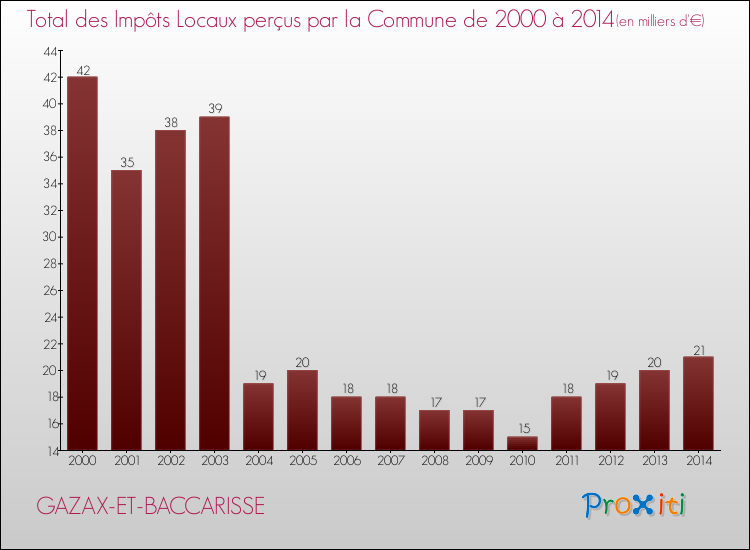 Evolution des Impôts Locaux pour la commune de GAZAX-ET-BACCARISSE de 2000 à 2014 Evolution des Impôts Locaux pour GAZAX-ET-BACCARISSE de 2000 à 2014