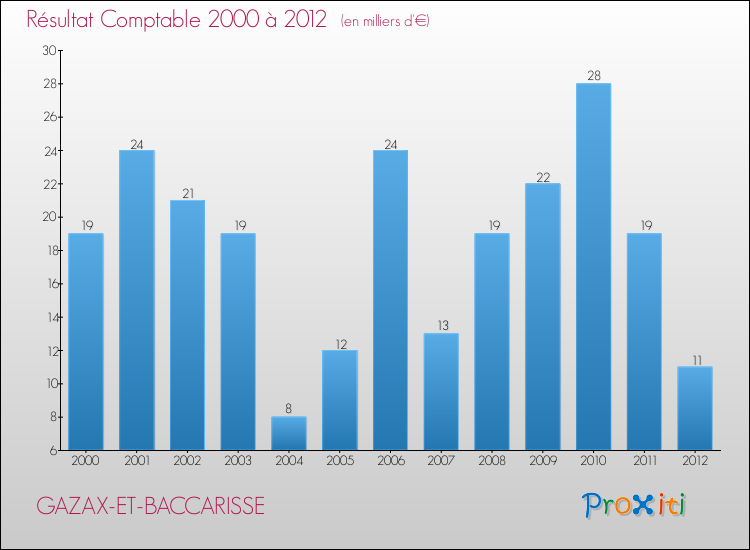 Evolution du résultat comptable pour la commune de GAZAX-ET-BACCARISSE de 2000 à 2012 Evolution du résultat comptable pour GAZAX-ET-BACCARISSE de 2000 à 2012