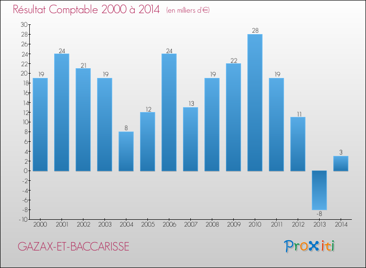 Evolution du résultat comptable pour la commune de GAZAX-ET-BACCARISSE de 2000 à 2014 Evolution du résultat comptable pour GAZAX-ET-BACCARISSE de 2000 à 2014