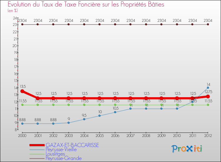 Evolution du taux de la taxe foncière sur le bati pour GAZAX-ET-BACCARISSE et les communes proches de 2000 à 2012 Comparaison des taux de taxe foncière sur le bati pour GAZAX-ET-BACCARISSE et les communes voisines de 2000 à 2012