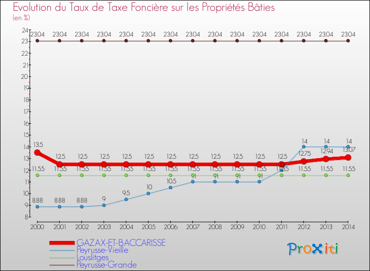 Evolution du taux de la taxe foncière sur le bati pour GAZAX-ET-BACCARISSE et les communes proches de 2000 à 2014 Comparaison des taux de taxe foncière sur le bati pour GAZAX-ET-BACCARISSE et les communes voisines de 2000 à 2014