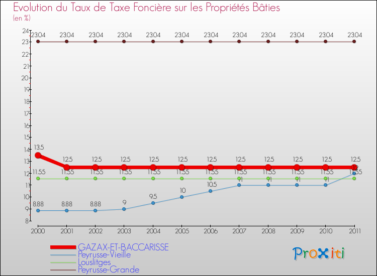 Evolution du taux de la taxe foncière sur le bati pour GAZAX-ET-BACCARISSE et les communes proches Comparaison des taux de taxe foncière sur le bati pour GAZAX-ET-BACCARISSE et les communes voisines