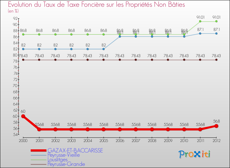 Evolution du taux de la taxe foncière sur les immeubles et terrains non batis pour GAZAX-ET-BACCARISSE et les communes proches de 2000 à 2012 Comparaison des taux de la taxe foncière sur les immeubles et terrains non batis pour GAZAX-ET-BACCARISSE et les communes voisines de 2000 à 2012