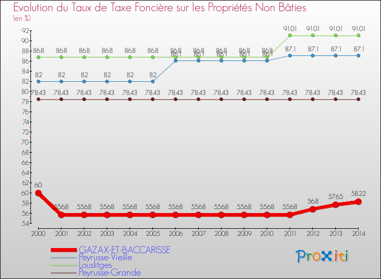 Evolution du taux de la taxe foncière sur les immeubles et terrains non batis pour GAZAX-ET-BACCARISSE et les communes proches de 2000 à 2014 Comparaison des taux de la taxe foncière sur les immeubles et terrains non batis pour GAZAX-ET-BACCARISSE et les communes voisines de 2000 à 2014