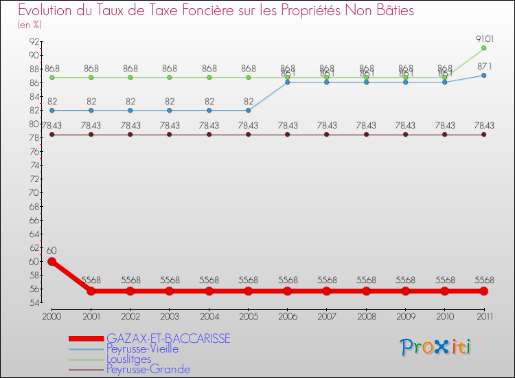 Evolution du taux de la taxe foncière sur les immeubles et terrains non batis pour GAZAX-ET-BACCARISSE et les communes proches Comparaison des taux de la taxe foncière sur les immeubles et terrains non batis pour GAZAX-ET-BACCARISSE et les communes voisines