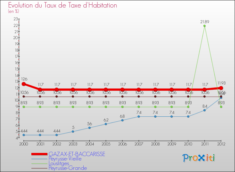 Evolution du taux de la taxe d'habitation pour GAZAX-ET-BACCARISSE et les communes proches Comparaison des taux de la taxe d'habitation pour GAZAX-ET-BACCARISSE et les communes voisines