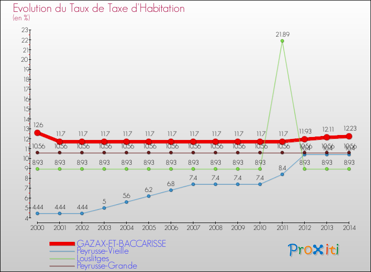 Evolution du taux de la taxe d'habitation pour GAZAX-ET-BACCARISSE et les communes proches de 2000 à 2014 Comparaison des taux de la taxe d'habitation pour GAZAX-ET-BACCARISSE et les communes voisines de 2000 à 2014