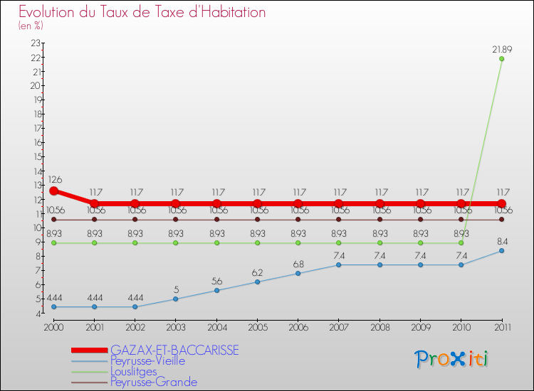 Evolution du taux de la taxe d'habitation pour GAZAX-ET-BACCARISSE et les communes proches Comparaison des taux de la taxe d'habitation pour GAZAX-ET-BACCARISSE et les communes voisines