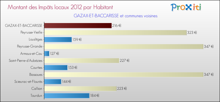 Montant des impôts locaux par Habitant pour GAZAX-ET-BACCARISSE et les communes proches Comparaison des impôts locaux par habitant pour GAZAX-ET-BACCARISSE et les communes voisines