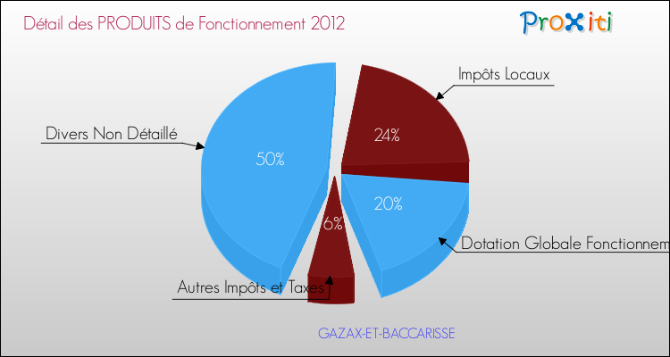 Décomposition du Budget de Fonctionnement 2012 de la commune de GAZAX-ET-BACCARISSE Budget de Fonctionnement 2012 pour la commune de GAZAX-ET-BACCARISSE