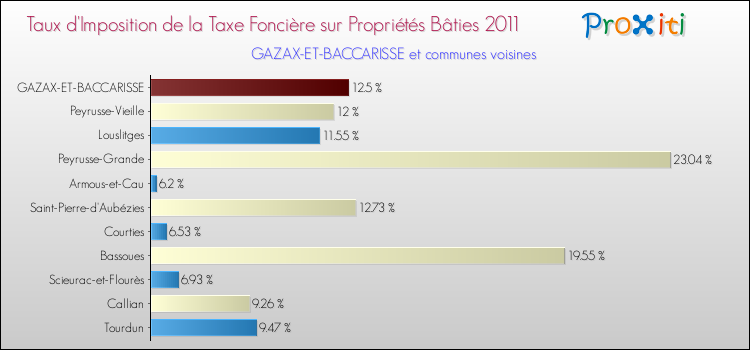 Taux d'imposition de la taxe foncière sur le bati 2011 pour GAZAX-ET-BACCARISSE et les communes proches Comparaison des taux d'imposition de la taxe foncière sur le bati 2011 pour GAZAX-ET-BACCARISSE et les communes voisines