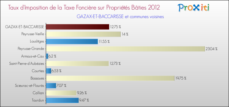 Taux d'imposition de la taxe foncière sur le bati 2012 pour GAZAX-ET-BACCARISSE et les communes proches Comparaison des taux d'imposition de la taxe foncière sur le bati 2012 pour GAZAX-ET-BACCARISSE et les communes voisines
