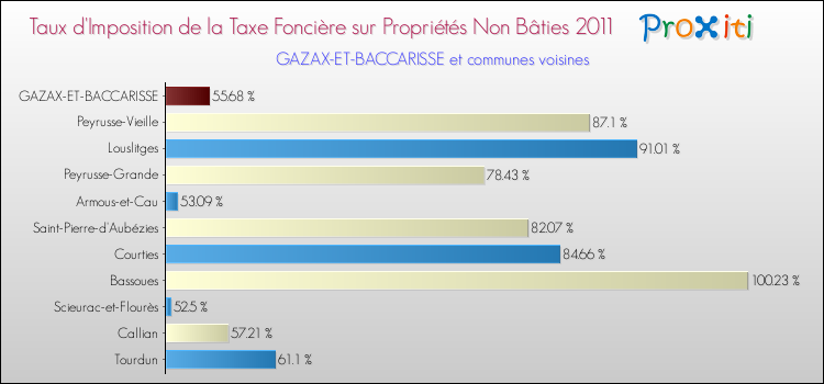 Taux d'imposition de la taxe foncière sur les immeubles et terrains non batis 2011 pour GAZAX-ET-BACCARISSE et les communes proches Comparaison des taux d'imposition de la taxe foncière sur les immeubles et terrains non batis 2011 pour GAZAX-ET-BACCARISSE et les communes voisines