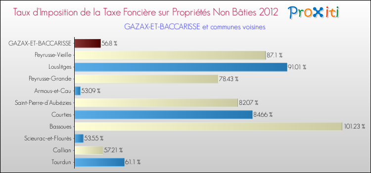 Taux d'imposition de la taxe foncière sur les immeubles et terrains non batis 2012 pour GAZAX-ET-BACCARISSE et les communes proches Comparaison des taux d'imposition de la taxe foncière sur les immeubles et terrains non batis 2012 pour GAZAX-ET-BACCARISSE et les communes voisines