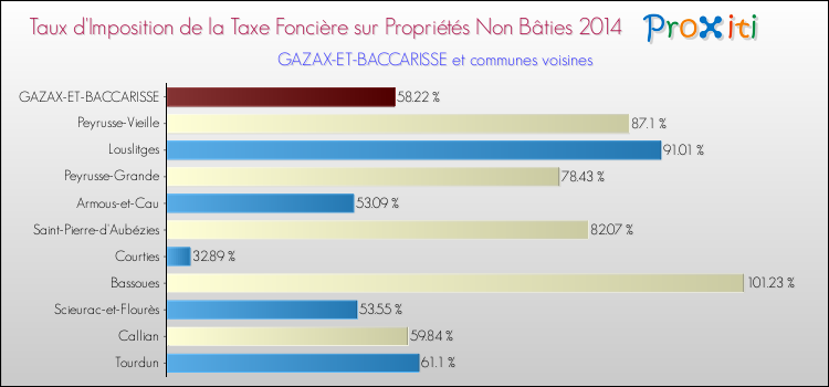 Taux d'imposition de la taxe foncière sur les immeubles et terrains non batis 2014 pour GAZAX-ET-BACCARISSE et les communes proches Comparaison des taux d'imposition de la taxe foncière sur les immeubles et terrains non batis 2014 pour GAZAX-ET-BACCARISSE et les communes voisines
