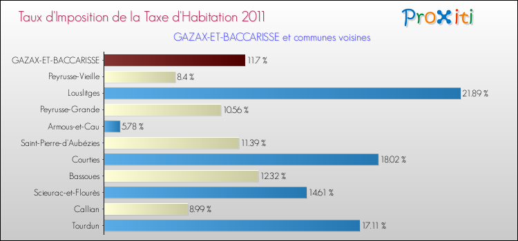 Taux d'imposition de la taxe d'habitation 2011 pour GAZAX-ET-BACCARISSE et les communes proches Comparaison des taux d'imposition de la taxe d'habitation 2011 pour GAZAX-ET-BACCARISSE et les communes voisines