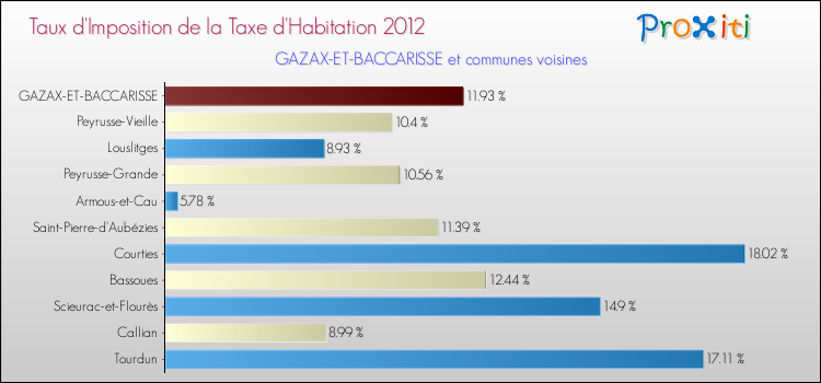 Taux d'imposition de la taxe d'habitation 2012 pour GAZAX-ET-BACCARISSE et les communes proches Comparaison des taux d'imposition de la taxe d'habitation 2012 pour GAZAX-ET-BACCARISSE et les communes voisines