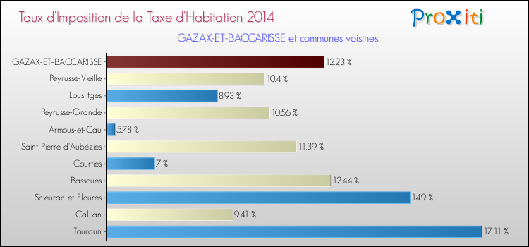 Taux d'imposition de la taxe d'habitation 2014 pour GAZAX-ET-BACCARISSE et les communes proches Comparaison des taux d'imposition de la taxe d'habitation 2014 pour GAZAX-ET-BACCARISSE et les communes voisines