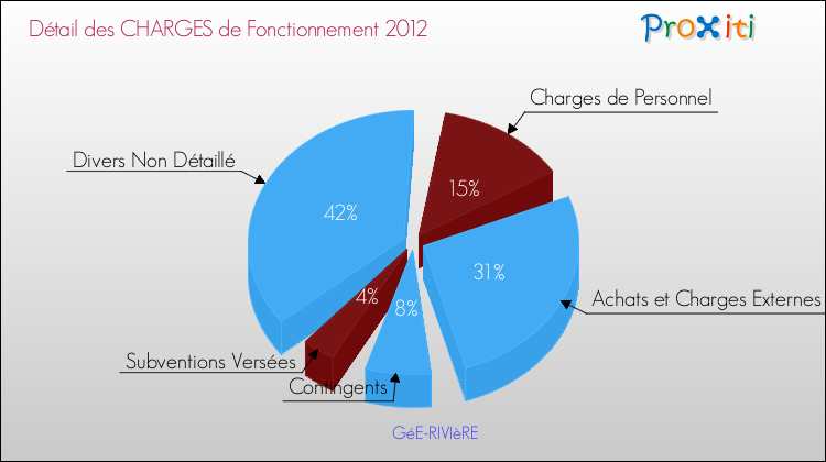Décomposition des Charges de Fonctionnement 2012 de la commune de GéE-RIVIèRE Charges de Fonctionnement 2012 pour la commune de GéE-RIVIèRE