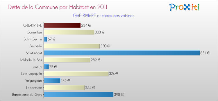 Dette par habitant de la commune en 2011 pour GéE-RIVIèRE et les communes proches Comparaison de la dette par habitant de la commune en 2011 pour GéE-RIVIèRE et les communes voisines