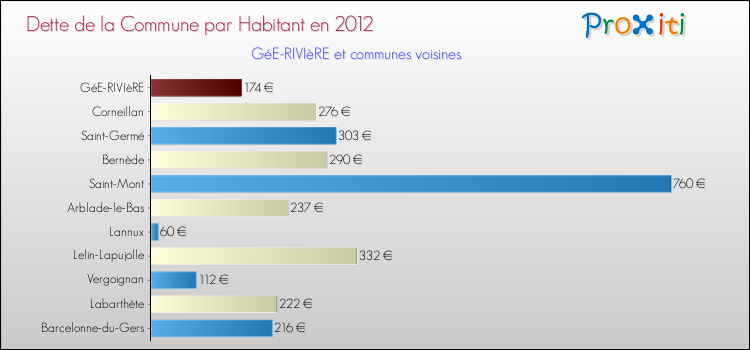 Dette par habitant de la commune en 2012 pour GéE-RIVIèRE et les communes proches Comparaison de la dette par habitant de la commune en 2012 pour GéE-RIVIèRE et les communes voisines