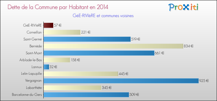 Dette par habitant de la commune en 2014 pour GéE-RIVIèRE et les communes proches Comparaison de la dette par habitant de la commune en 2014 pour GéE-RIVIèRE et les communes voisines