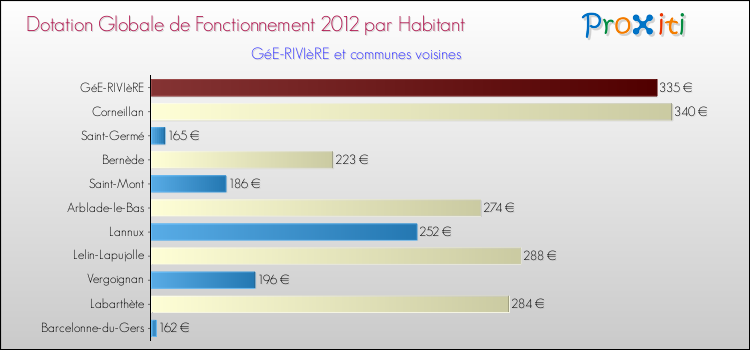 Montant des dotations globales de fonctionnement DGF par Habitant pour GéE-RIVIèRE et les communes proches Comparaison des des dotations globales de fonctionnement DGF par habitant pour GéE-RIVIèRE et les communes voisines