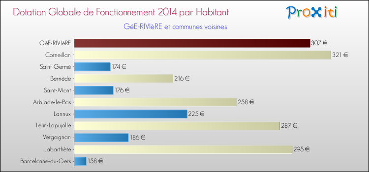 Montant des dotations globales de fonctionnement DGF par Habitant pour GéE-RIVIèRE et les communes proches en 2014. Comparaison des des dotations globales de fonctionnement DGF par habitant pour GéE-RIVIèRE et les communes voisines en 2014.