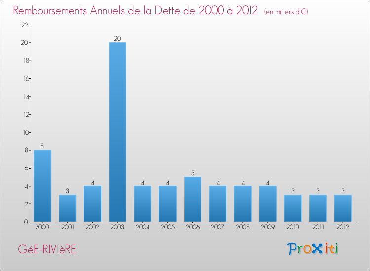 Evolution de l'annuité de la dette pour la commune de GéE-RIVIèRE de 2000 à 2012 Annuités de la dette pour GéE-RIVIèRE de 2000 à 2012