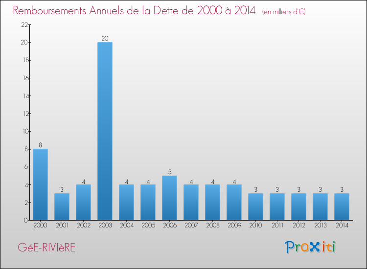 Evolution de l'annuité de la dette pour la commune de GéE-RIVIèRE de 2000 à 2014 Annuités de la dette pour GéE-RIVIèRE de 2000 à 2014
