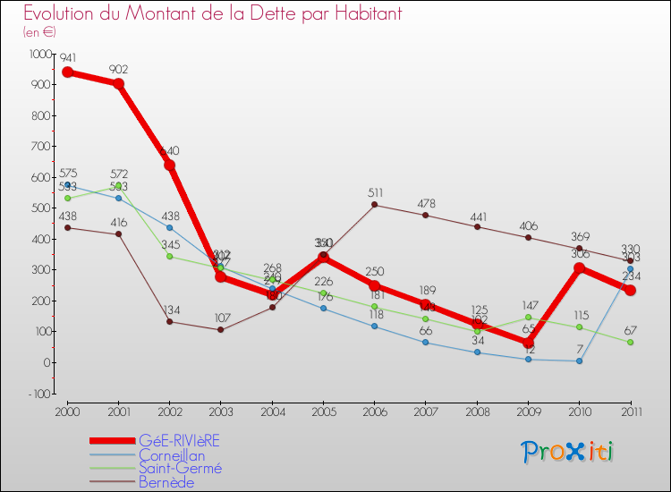 Evolution de la dette par habitant pour la commune de GéE-RIVIèRE et les communes proches Comparaison de la dette par habitant pour GéE-RIVIèRE et les communes voisines